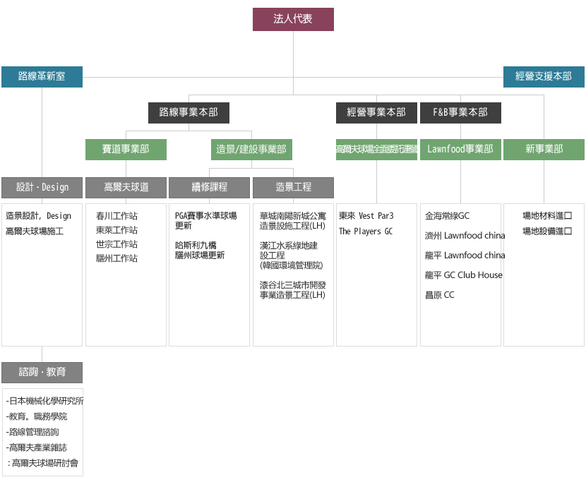 조직도